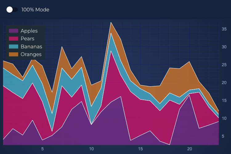 Angular Stacked Mountain Chart | JavaScript Chart Library | SciChart.js Demo