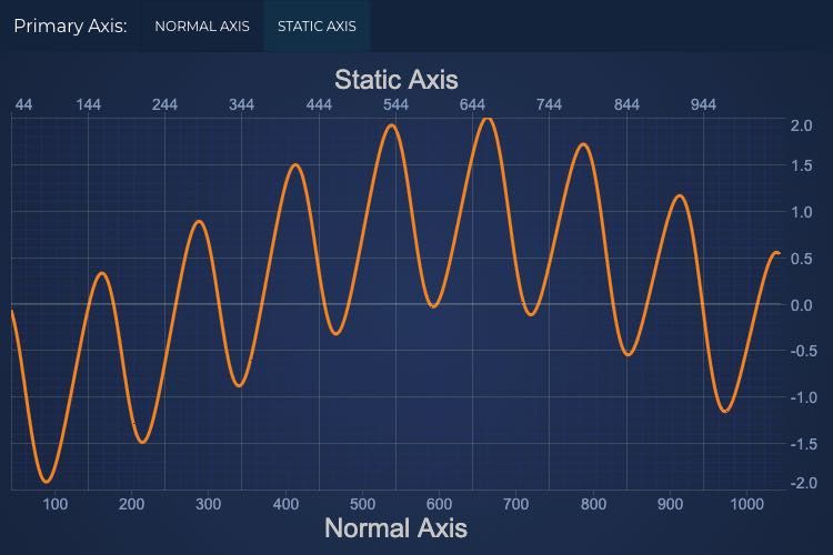 Angular Chart with Static X Axis | SciChart.js Demo