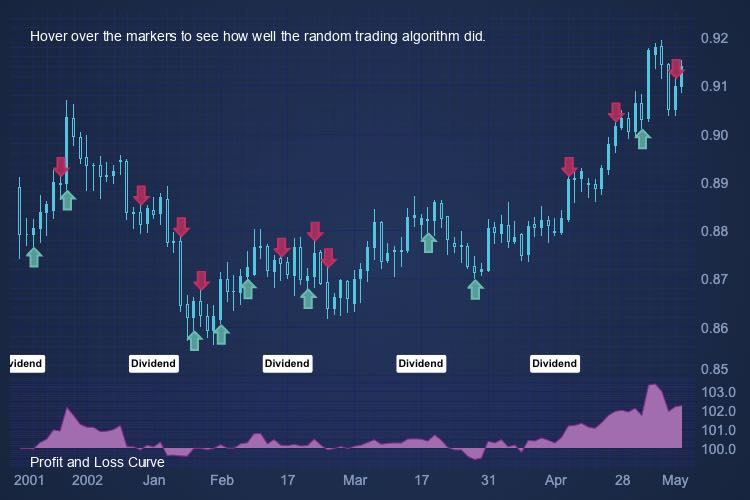 Angular Chart Hoverable Buy Sell Marker Annotations | SciChart.js Demo
