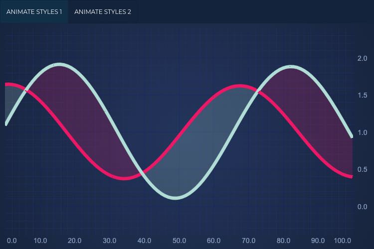 Angular Style Animation | SciChart.js Demo