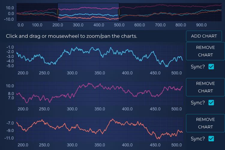 Synchronise Multiple Charts | SciChart.js Demo