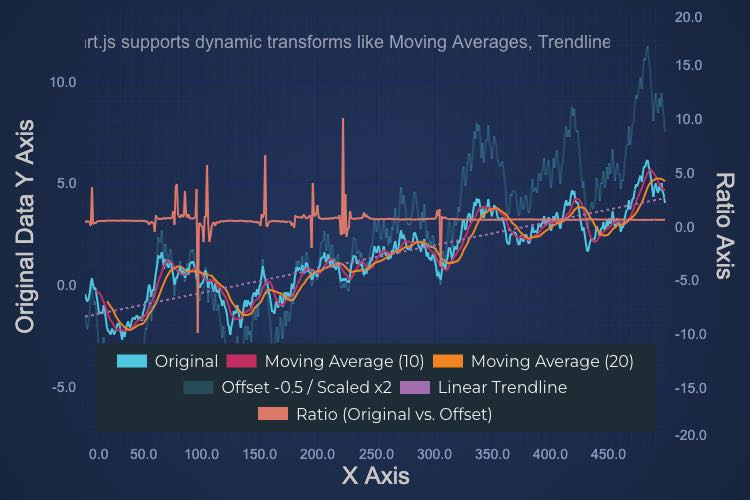 Trendline, Moving Average and Ratio Filters | SciChart.js Demo