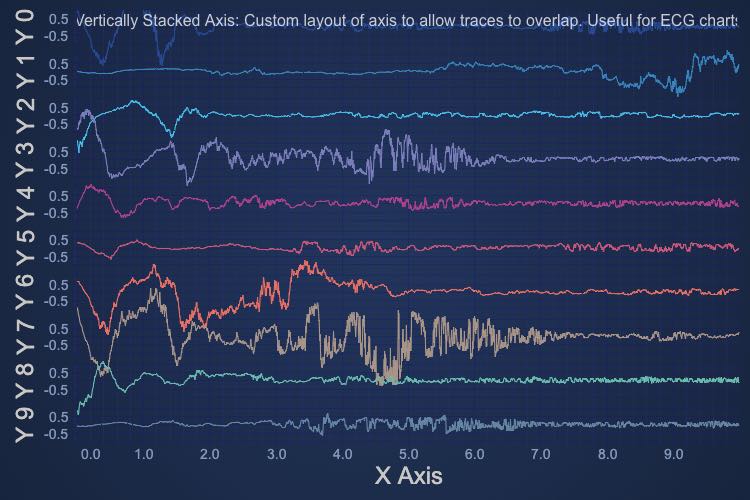 Angular Chart with Vertically Stacked Axes | SciChart.js Demo