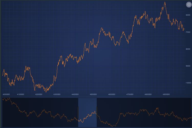 Virtualized Angular Charts: Load Data on Zoom/Pan | SciChart.js Demo